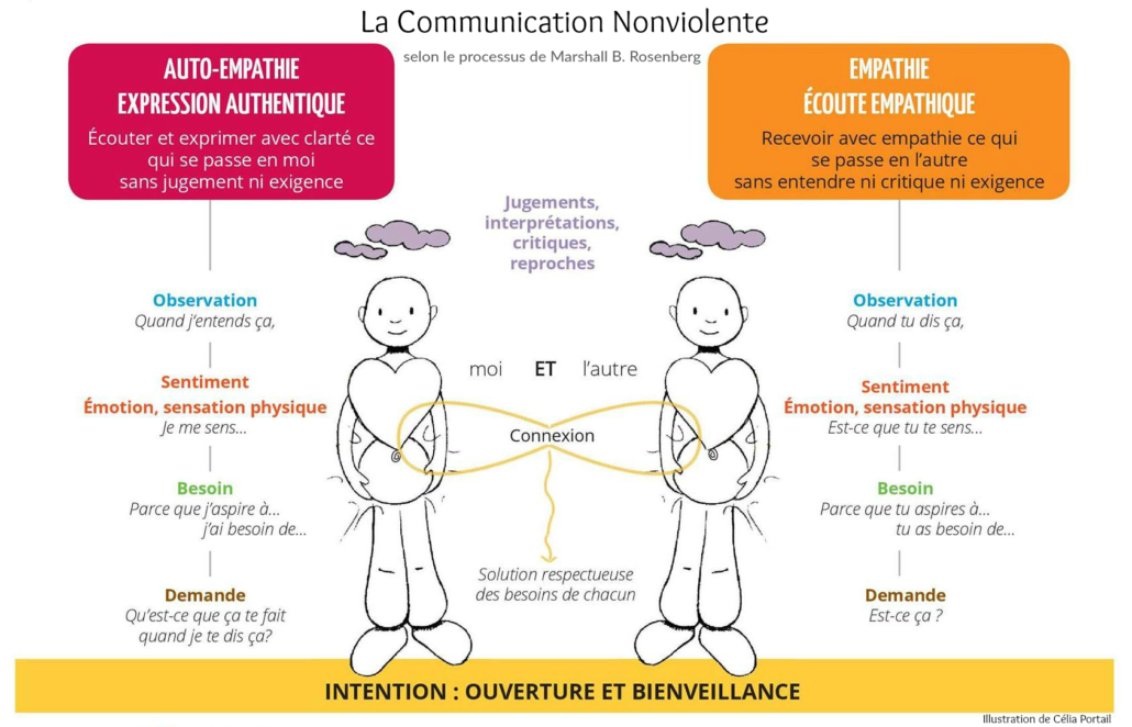 Communication Interpersonnelle La Communication Non Violente Nparofr